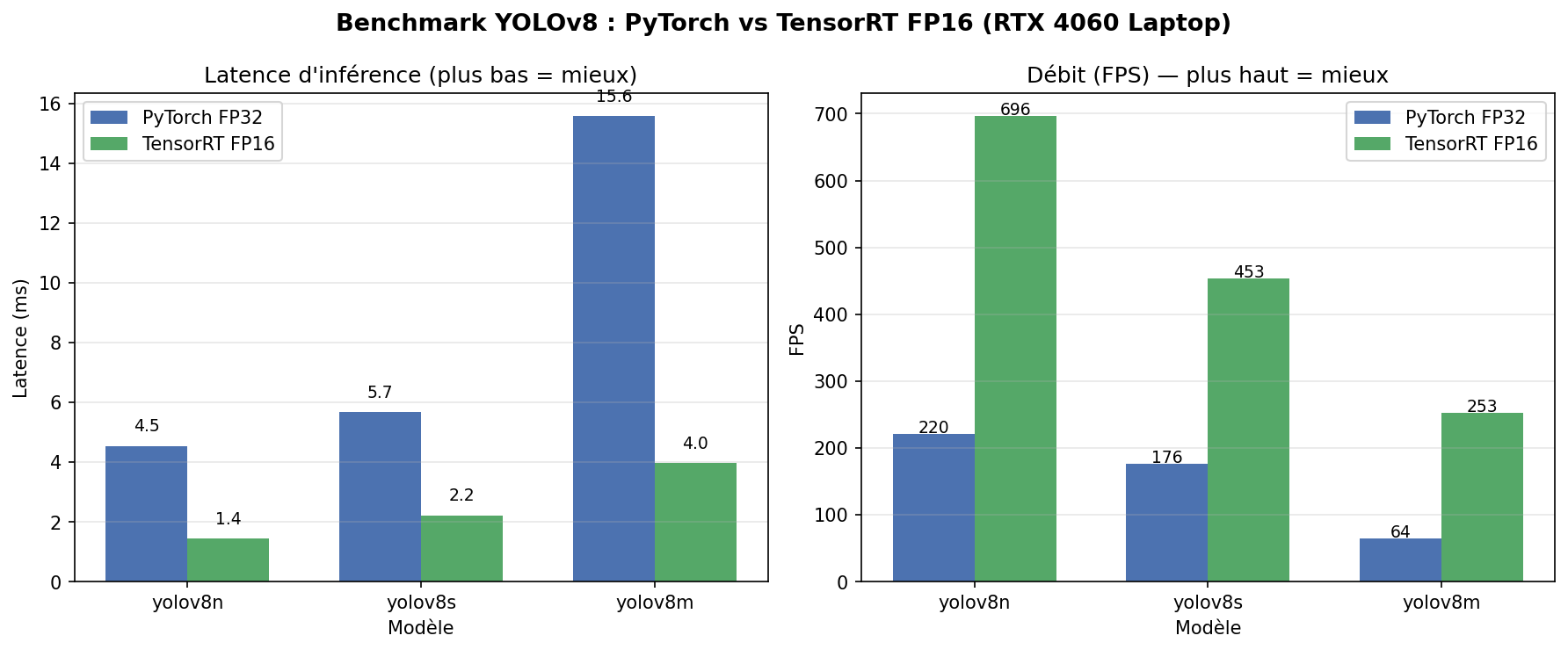 Benchmark YOLOv8 ONNX FP32 vs TensorRT FP16